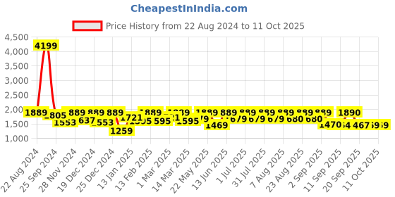 myntra.com Womanix Structured Tote Bag womanix Price History Graph from 22 Aug 2024 to 11 Oct 2025