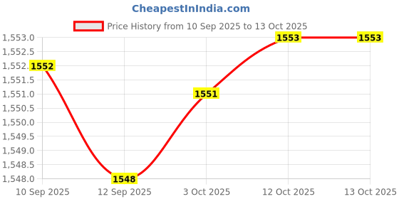 myntra.com Womanix Structured Tote Bag womanix Price History Graph from 10 Sep 2025 to 12 Oct 2025