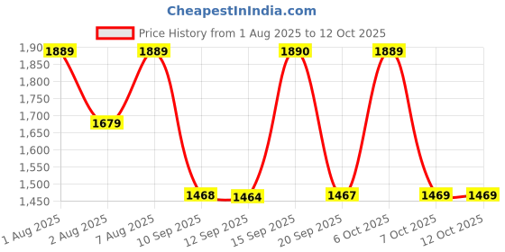 myntra.com Womanix Structured Tote Bag with Quilted womanix Price History Graph from 1 Aug 2025 to 11 Oct 2025
