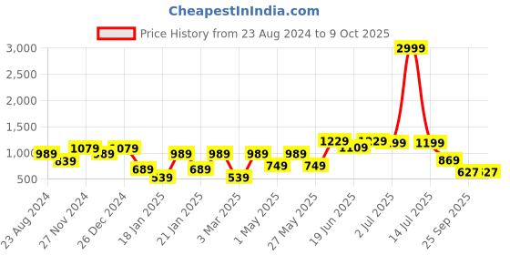 myntra.com Womanix Textured PU Swagger Handheld Bag with Quilted womanix Price History Graph from 23 Aug 2024 to 9 Oct 2025