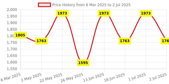 myntra.com Womanix Textured Shopper Handheld Bag with Applique womanix Price History Graph from 6 Mar 2025 to 2 Jul 2025
