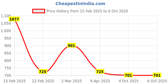 myntra.com Womanix Textured Structured Handheld Bag with Applique womanix Price History Graph from 15 Feb 2025 to 6 Oct 2025