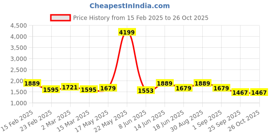 myntra.com Womanix Tote Bag with Cut Work womanix Price History Graph from 15 Feb 2025 to 26 Oct 2025