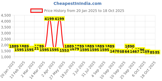 myntra.com Womanix Tote Bag with Fringed womanix Price History Graph from 20 Jan 2025 to 18 Oct 2025