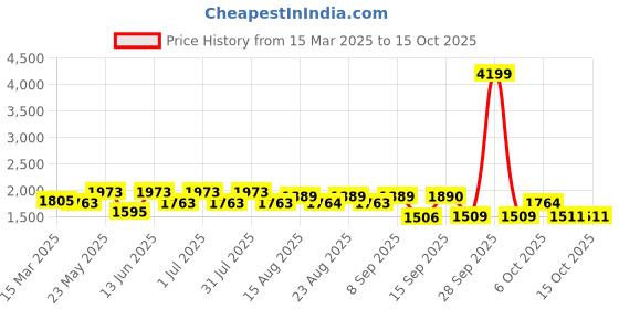myntra.com Womanix Women Oversized Structured Handheld Bag womanix Price History Graph from 15 Mar 2025 to 14 Oct 2025