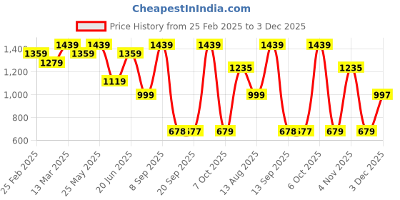 myntra.com Womanix Women Solid Structured Shoulder Bag womanix Price History Graph from 25 Feb 2025 to 2 Dec 2025