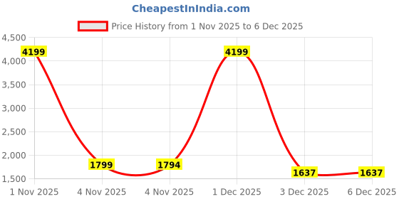 myntra.com Womanix Women Solid Structured Tote Bag womanix Price History Graph from 1 Nov 2025 to 5 Dec 2025