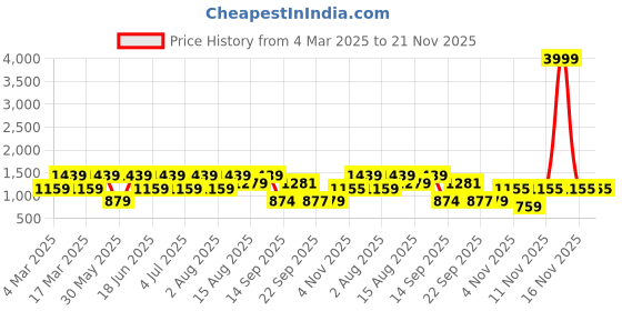 myntra.com Womanix Women Structured Handheld Bag womanix Price History Graph from 4 Mar 2025 to 20 Nov 2025
