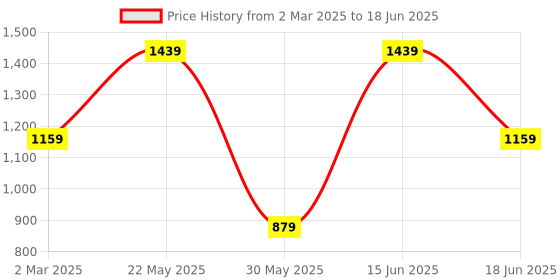myntra.com Womanix Women Structured Handheld Bag with Applique womanix Price History Graph from 2 Mar 2025 to 18 Jun 2025