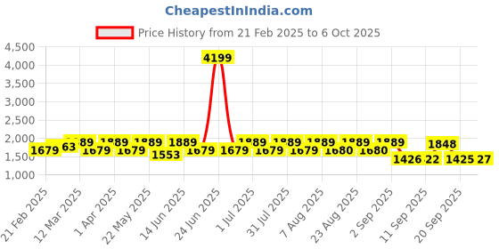 myntra.com Womanix Women's Striped Oversized Structured Handheld Bag with Quilted womanix Price History Graph from 21 Feb 2025 to 6 Oct 2025