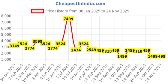 myntra.com WomanLikeU Abstract Printed Swim Bikini Set With Cover-Up womanlikeu Price History Graph from 30 Jan 2025 to 23 Nov 2025