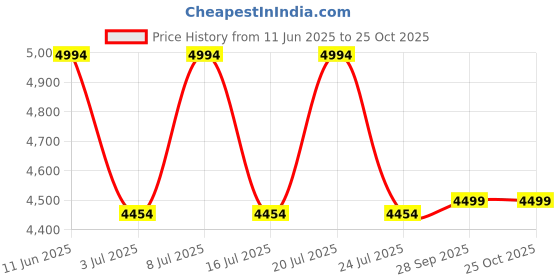 myntra.com WomanLikeU Colour-Blocked Full Sleeve Legsuit womanlikeu Price History Graph from 11 Jun 2025 to 25 Oct 2025