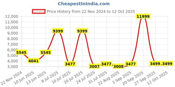 myntra.com WomanLikeU Printed Monokini With Sarong womanlikeu Price History Graph from 22 Nov 2024 to 12 Oct 2025