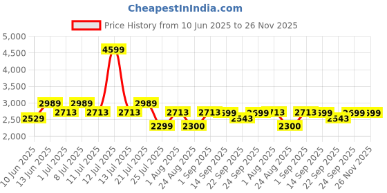 myntra.com WomanLikeU Red Chain-Strap Bikini Set womanlikeu Price History Graph from 10 Jun 2025 to 26 Nov 2025