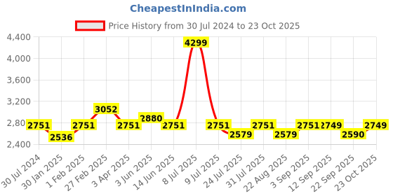 myntra.com WomanLikeU Tropical Printed Monokini With Sarong womanlikeu Price History Graph from 30 Jul 2024 to 23 Oct 2025