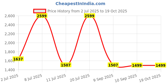 myntra.com WomanLikeU Women Full Coverage Total Support Bra womanlikeu Price History Graph from 2 Jul 2025 to 18 Oct 2025