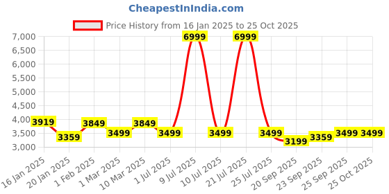 myntra.com WomanLikeU Women One Shoulder Bodysuit womanlikeu Price History Graph from 16 Jan 2025 to 24 Oct 2025