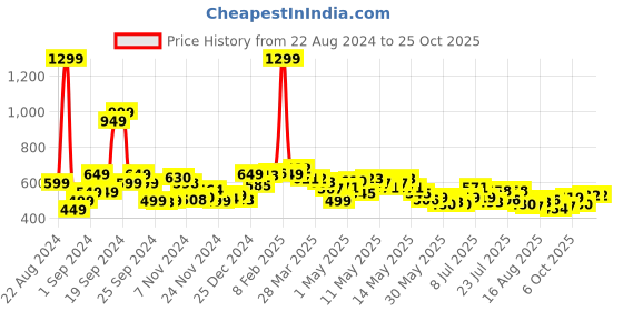 myntra.com roadster Women Aged To Perfection Heavy Fade Straight Fit Jeans roadster Price History Graph from 22 Aug 2024 to 20 Oct 2025