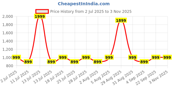 myntra.com zerjama Women Back Open Babydolls with Briefs zerjama Price History Graph from 2 Jul 2025 to 2 Nov 2025