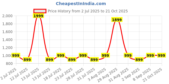 myntra.com zerjama Women Back Open Babydolls with Briefs zerjama Price History Graph from 2 Jul 2025 to 21 Oct 2025