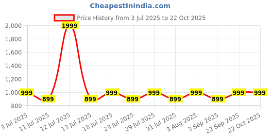 myntra.com zerjama Women Back Open Babydolls with Briefs zerjama Price History Graph from 3 Jul 2025 to 21 Oct 2025