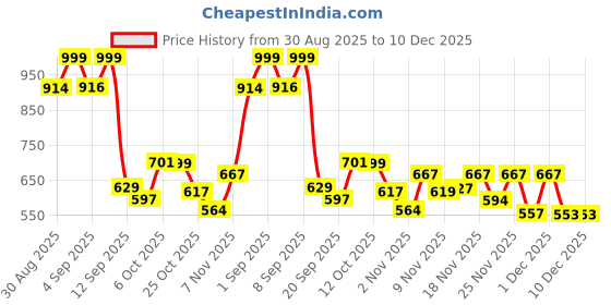 myntra.com Women Basket Embroidered Pure Cotton Round Neck Straight Kurta With Trousers & Dupatta women basket Price History Graph from 30 Aug 2025 to 10 Dec 2025