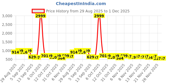 myntra.com Women Basket Embroidered Pure Cotton Thread Work Straight Kurta With Trousers & Dupatta women basket Price History Graph from 29 Aug 2025 to 30 Nov 2025