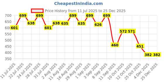 myntra.com Women Basket Floral Printed Notch Neck Straight Kurta With Trousers women basket Price History Graph from 11 Jul 2025 to 24 Dec 2025