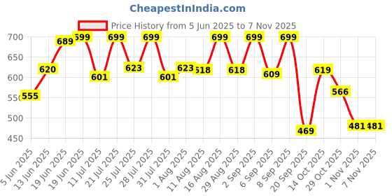 myntra.com Women Basket Floral Printed Round Neck Kurta With Trousers women basket Price History Graph from 5 Jun 2025 to 1 Nov 2025
