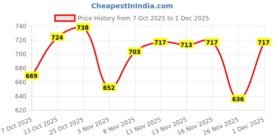 myntra.com Women Basket Floral Printed Thread Work Straight Kurta With Trousers & Dupatta women basket Price History Graph from 7 Oct 2025 to 1 Dec 2025