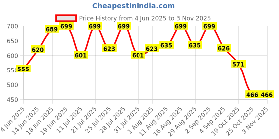 myntra.com Women Basket Floral Printed V Neck Kurta With Trousers women basket Price History Graph from 4 Jun 2025 to 2 Nov 2025