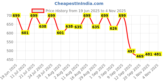 myntra.com Women Basket Floral Printed V Neck Straight Kurta With Trousers women basket Price History Graph from 19 Jun 2025 to 3 Nov 2025