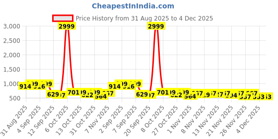 myntra.com Women Basket Women Embroidered Regular Thread Work Pure Cotton Kurta Set With Dupatta women basket Price History Graph from 31 Aug 2025 to 4 Dec 2025
