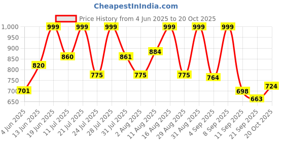 myntra.com Women Basket Women Floral Printed Kurta with Trousers & Dupatta women basket Price History Graph from 4 Jun 2025 to 20 Oct 2025