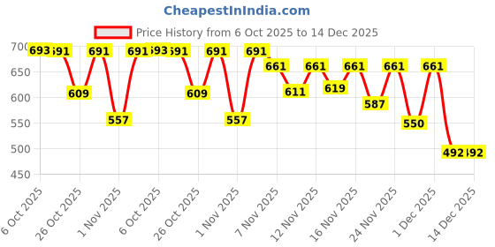 myntra.com Women Basket Women Floral Printed Kurti with Trousers & Dupatta women basket Price History Graph from 6 Oct 2025 to 14 Dec 2025