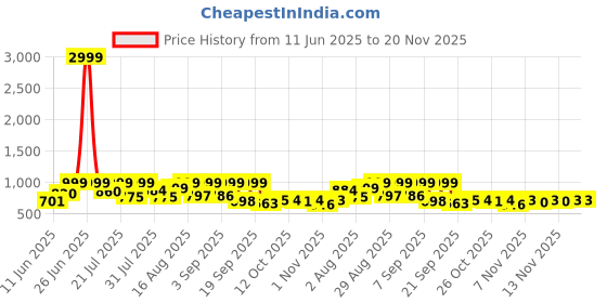 myntra.com Women Basket Women Floral Printed Regular Kurta with Trousers & With Dupatta women basket Price History Graph from 11 Jun 2025 to 20 Nov 2025