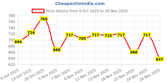 myntra.com Women Basket Women Floral Printed Regular Kurta with Trousers & With Dupatta women basket Price History Graph from 9 Oct 2025 to 26 Nov 2025