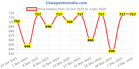 myntra.com Women Basket Women Floral Printed Regular Kurta with Trousers & With Dupatta women basket Price History Graph from 25 Oct 2025 to 3 Dec 2025