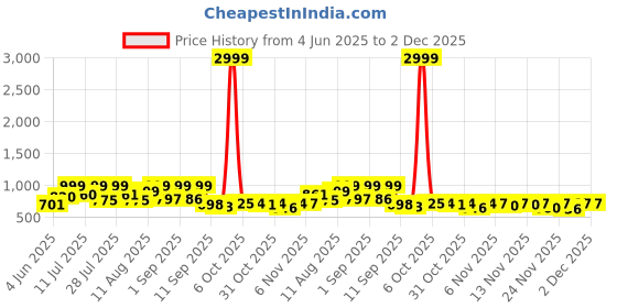 myntra.com Women Basket Women Printed Regular Kurta with Trousers & With Dupatta women basket Price History Graph from 4 Jun 2025 to 2 Dec 2025