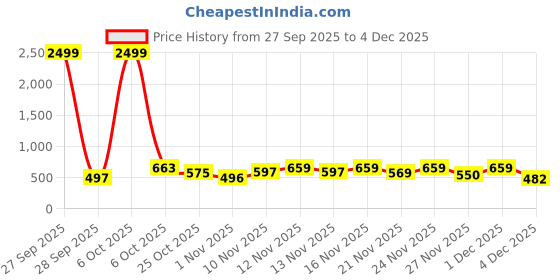 myntra.com Women Basket Women Printed Regular Kurti with Trousers & Dupatta women basket Price History Graph from 27 Sep 2025 to 4 Dec 2025