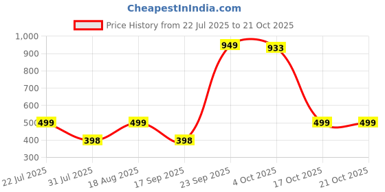 myntra.com trinabh Women Black Box Print Night Suit trinabh Price History Graph from 22 Jul 2025 to 21 Oct 2025