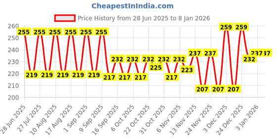 myntra.com szn Women Black Trendy Graphic Printed Drop Shoulder Oversized T-Shirt szn Price History Graph from 28 Jun 2025 to 7 Jan 2026