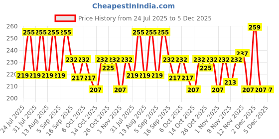 myntra.com szn Women Black Trendy Graphic Printed Drop Shoulder Oversized T-Shirt szn Price History Graph from 24 Jul 2025 to 4 Dec 2025