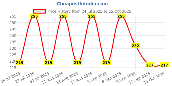 myntra.com szn Women Black Trendy Graphic Printed Drop Shoulder Oversized T-Shirt szn Price History Graph from 24 Jul 2025 to 15 Oct 2025