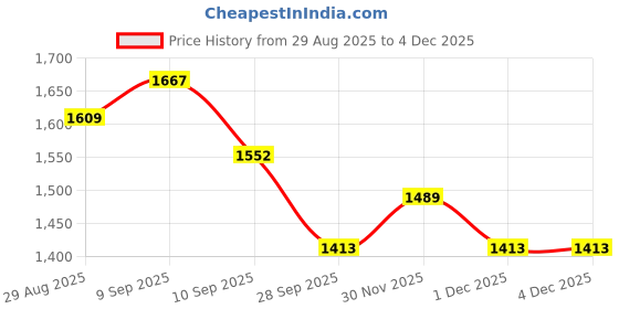 myntra.com sangria Women Checked Kurta with Palazzos sangria Price History Graph from 29 Aug 2025 to 1 Dec 2025