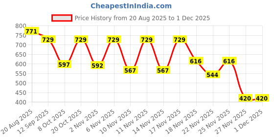 myntra.com anouk rustic Women Chevron Striped Kurta with Palazzos anouk rustic Price History Graph from 20 Aug 2025 to 29 Nov 2025