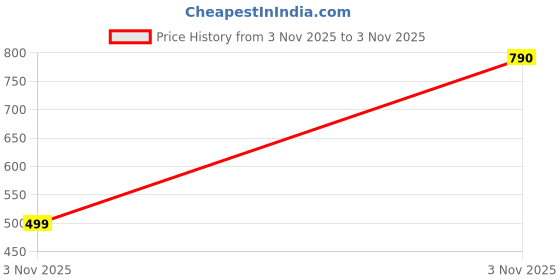 myntra.com Women Click Teardrop Shaped Drop Earrings women click Price History Graph from 3 Nov 2025 to 3 Nov 2025