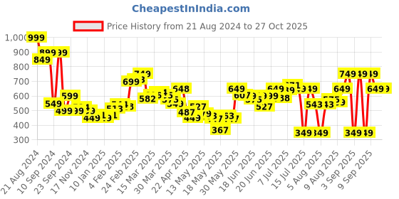 myntra.com dressberry Women Cottage Escape Seersucker Pleated Trousers dressberry Price History Graph from 21 Aug 2024 to 27 Oct 2025