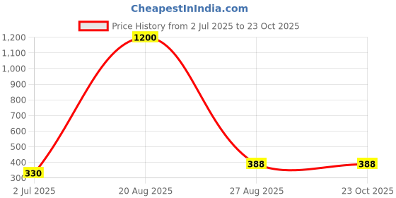 myntra.com samvar Women Cotton Black,Blue Non Padded Non-Wired Lingerie Bra Sport wear Gym Crop Tank Top samvar Price History Graph from 2 Jul 2025 to 23 Oct 2025