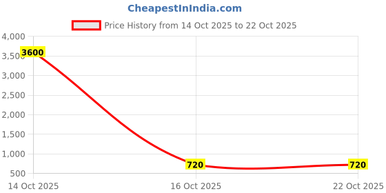 myntra.com samvar Women Cotton Black,Blue,Maroon,Pink,Purple,Red Non Padded Non-Wired Lingerie Bra Sport wear Gym Crop Tank Top samvar Price History Graph from 14 Oct 2025 to 22 Oct 2025